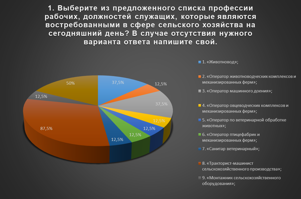 Результаты опроса на тему «Востребованные профессии рабочих, должностей  служащих в сфере сельского хозяйства» | Сайт Центра опережающей  проф.подготовки