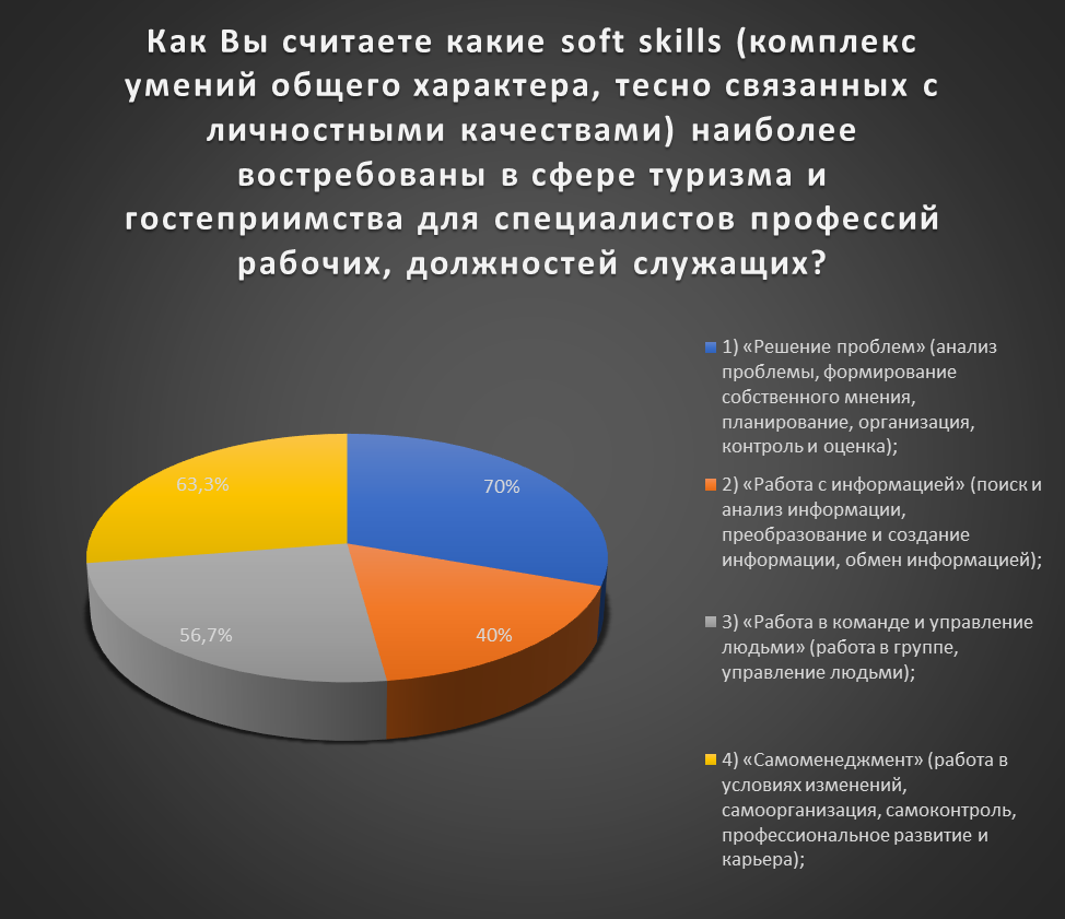 Результаты опроса на тему «Выявление востребованных в регионе должностей  рабочих, служащих и компетенций WSR в сфере туризма и гостеприимства» |  Сайт Центра опережающей проф.подготовки