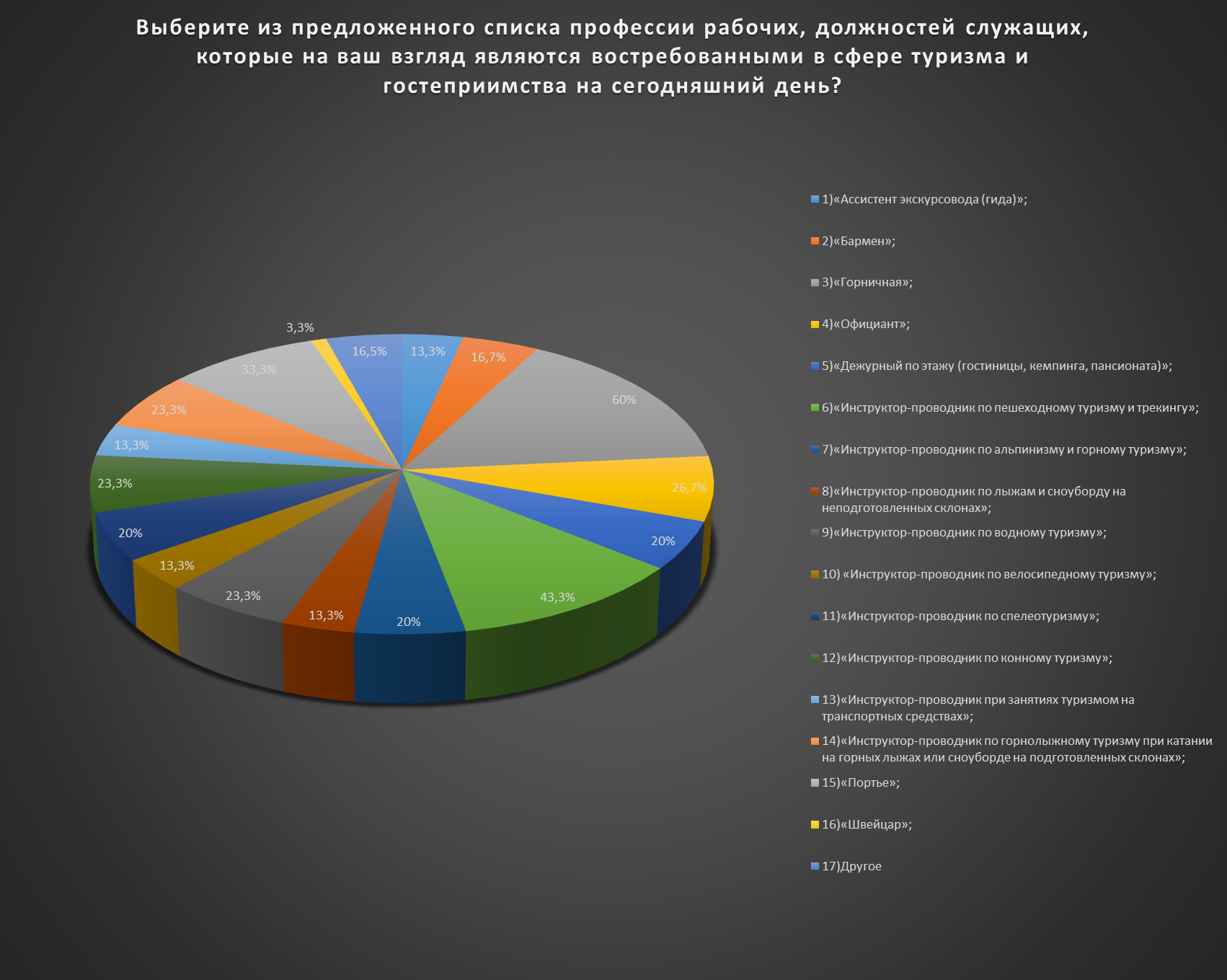 Результаты опроса на тему «Выявление востребованных в регионе должностей  рабочих, служащих и компетенций WSR в сфере туризма и гостеприимства» |  Сайт Центра опережающей проф.подготовки