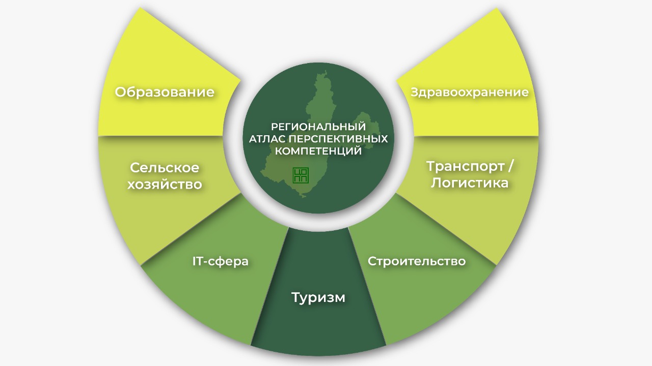 ЦОПП Иркутской области реализует инновационный проект «Региональный атлас перспективных компетенций»