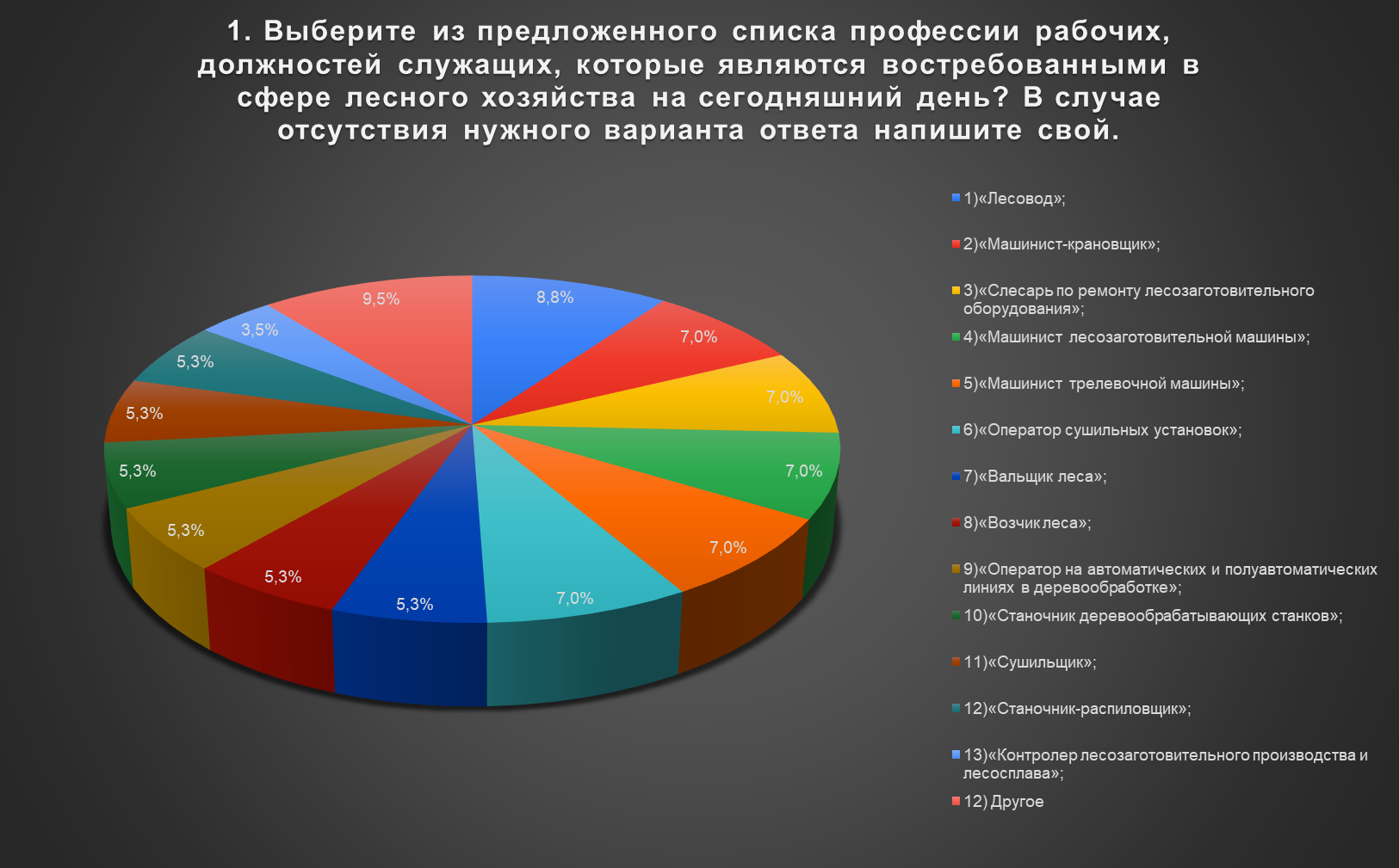 Результаты опроса на тему «Востребованные профессии рабочих, должностей  служащих в сфере лесного хозяйства» | Сайт Центра опережающей  проф.подготовки