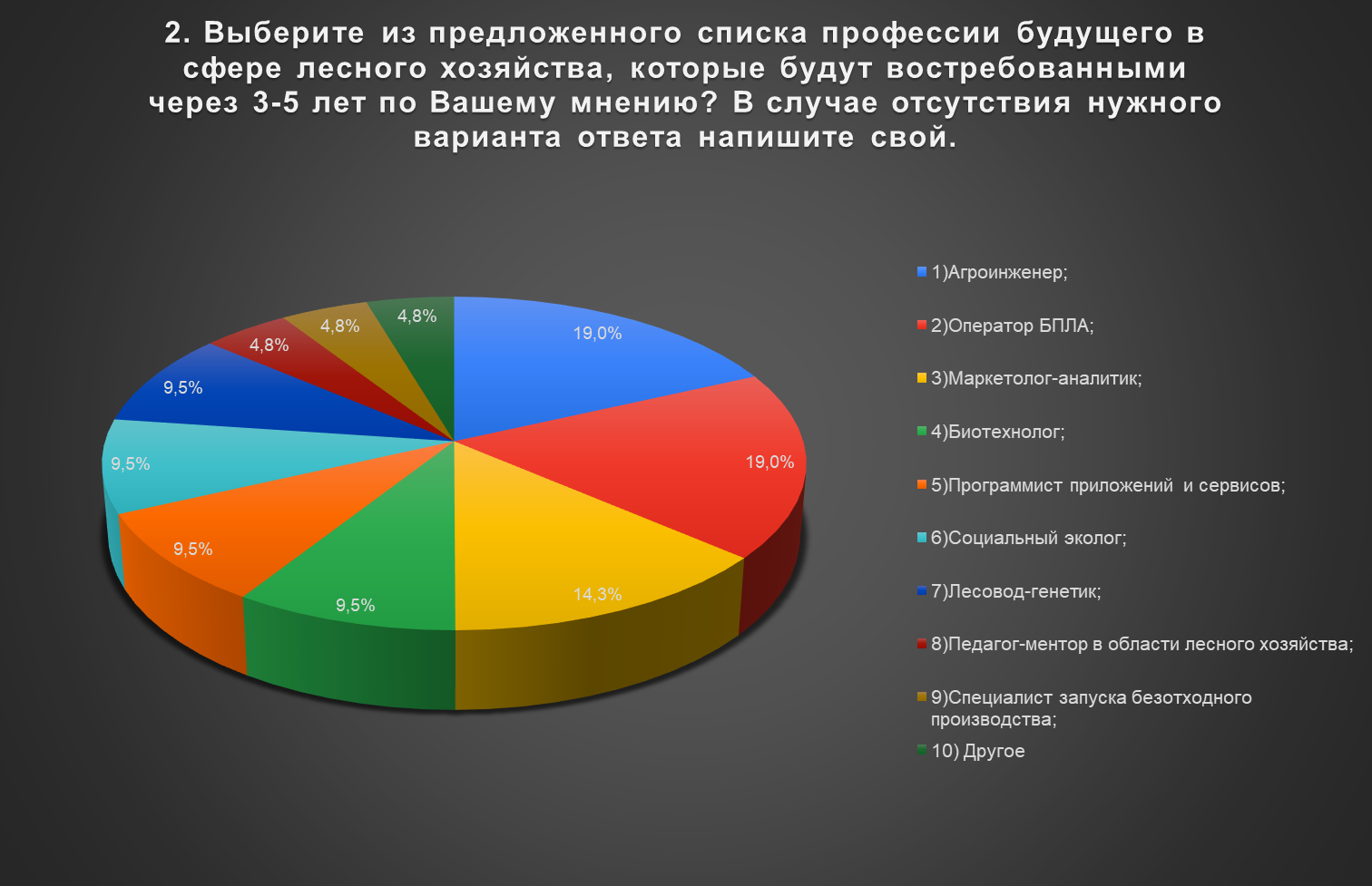 Результаты опроса на тему «Востребованные профессии рабочих, должностей  служащих в сфере лесного хозяйства» | Сайт Центра опережающей  проф.подготовки