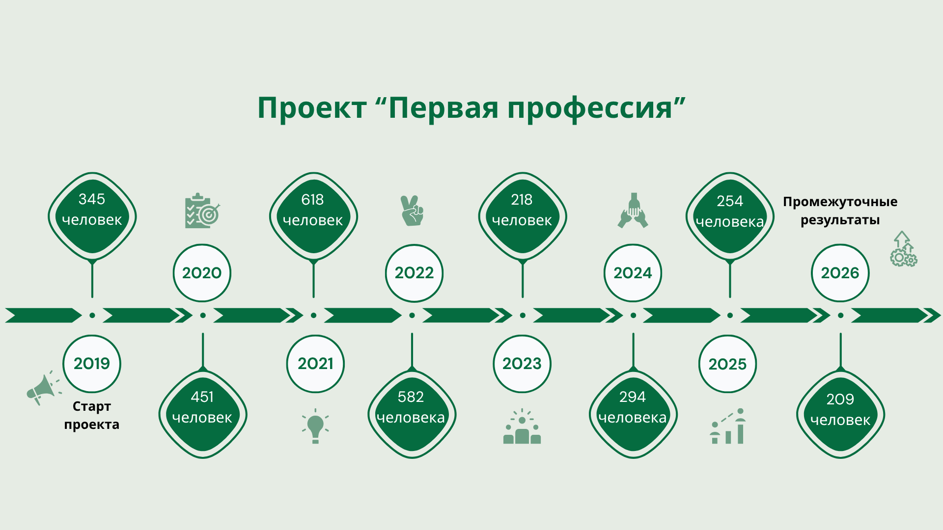 Первая профессия